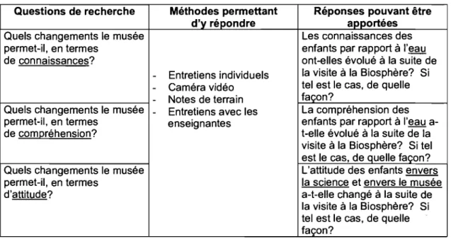 Tableau V - Méthodes utilisées pour répondre aux questions de recherche  Questions de recherche  Méthodes permettant  Réponses pouvant être 