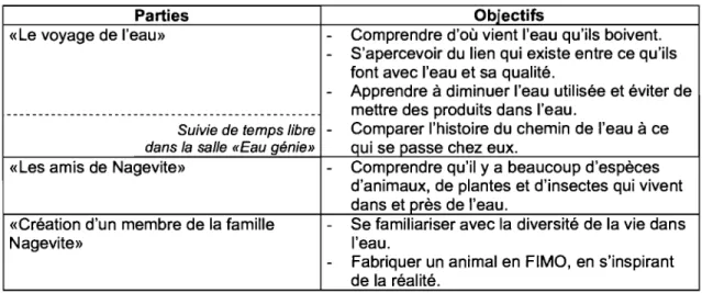 Tableau XI - Objectifs des différentes parties de l'activité «La Ligue des anguilles» 