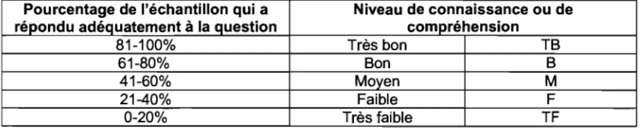 Tableau XII - Niveau de connaissance ou de compréhension  des enfants par rapport aux différentes thématiques 