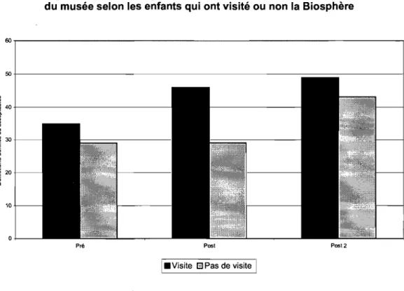 Figure 3 - Pourcentage de définitions bonnes ou acceptables  du musée selon les enfants qui ont visité ou non la Biosphère 