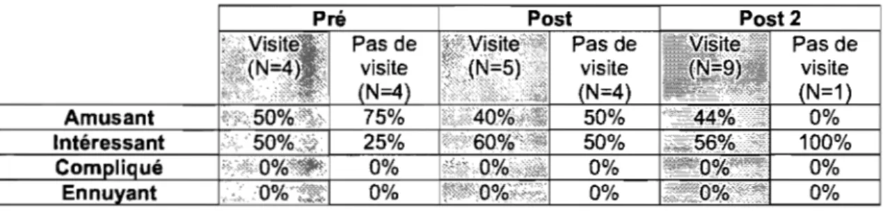 Tableau XXII- Pourcentage de chacune des attitudes envers la science  des enfants qui ont défini de façon  bonne ou acceptable la science 