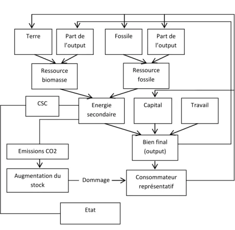 Figure 1 : La structure du modèle 