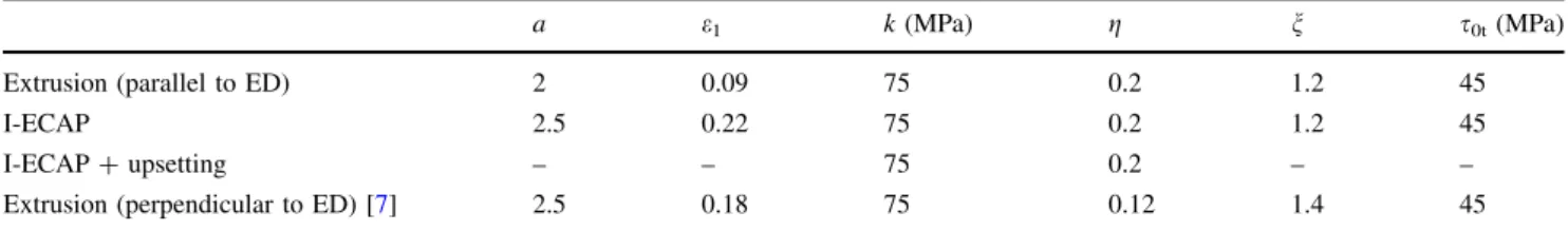 Table 3 The effective Schmid factors and the volume fractions of twinned grains for various processing routes investigated in this work and derived from the literature