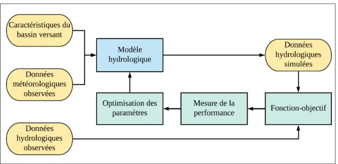 Figure 3.5 Schéma de la chaîne de calage en modélisation hydrologique  3.3.2.1  Méthode de calage 
