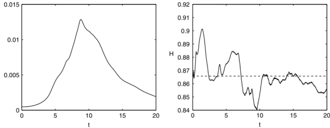 Fig. 2. Left: Rate of energy dissipation ϵ as a function of time for Re = 1600. Right: Shannon entropy vs