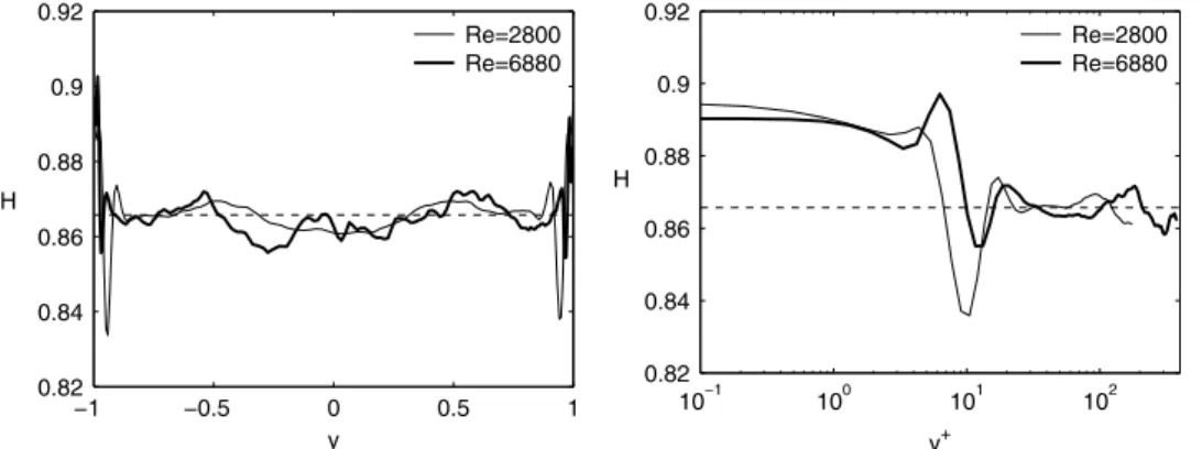 Fig. 4. Shannon entropy as a function of wall distance y (left) and wall distance in wall units y + (right)