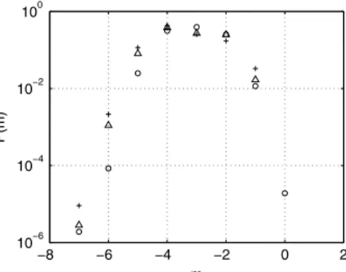 Fig. 5. Probability mass function for the exponent m in dissipation data for the Taylor–Green vortex at t = 10 ( ◦ ), Plane Poiseuille at Re = 2800 ( △ ) and Re = 6880 ( + ) .