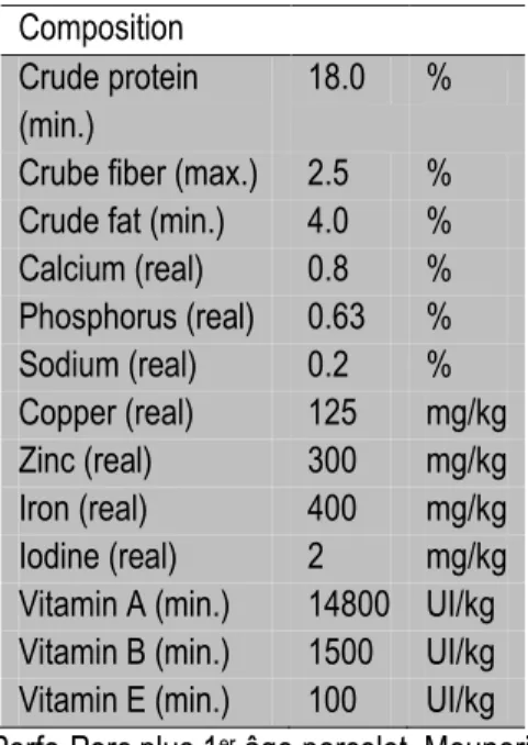 Tableau 4.2. Composition de la nourriture des porcelets a Composition 