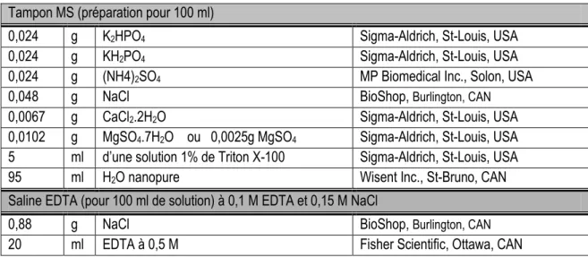 Tableau 4.3 Composition du tampon MS et de la solution de Saline EDTA  Tampon MS (préparation pour 100 ml) 