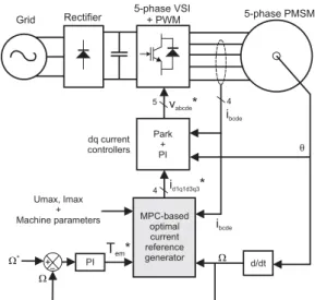 Fig. 1: Synoptic of the studied drive