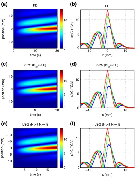 Fig. 7 Heat source assessments derived from θ ref using the three methods: (a, b) FD, (c, d) SPS, (e, f) LSQ