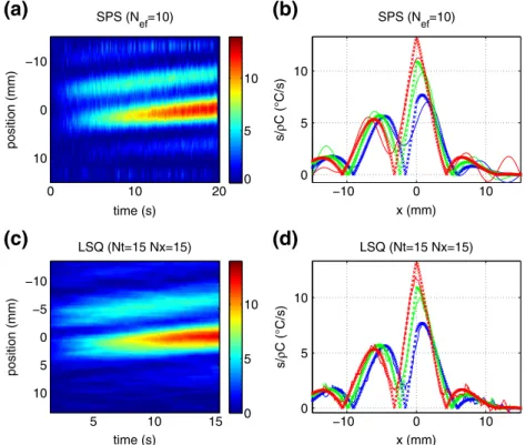 Fig. 8 Heat source assessments derived from noisy data θ ref