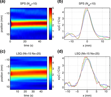 Figure 8 only shows the results obtained with SPS and LSQ methods. The DF method gave too noisy estimates of heat sources that were not plotted