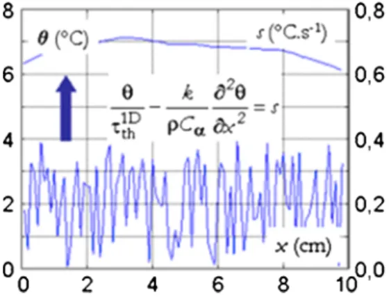 Fig. 2 Regularizing effect of heat diffusion