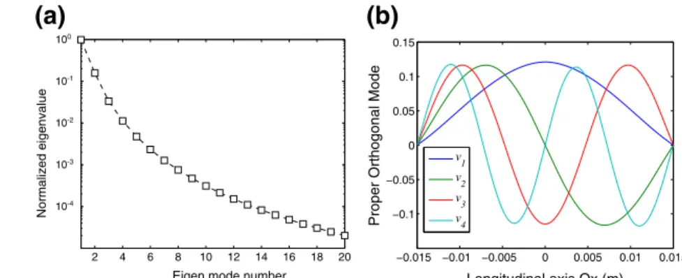 Fig. 4 Results of SVD decomposition (a) Example of a normalized distribution of singular values √  k
