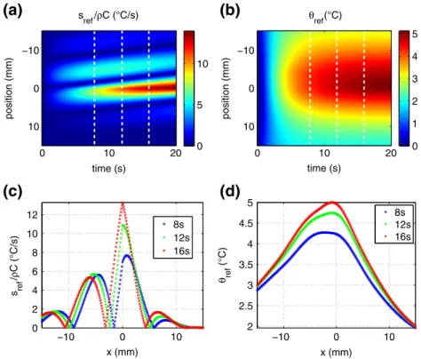 Fig. 5 Benchmark test: (a) space-time distribution of heat sources, (b) corresponding temperature distribution (c) heat sources and (d) temperature profiles at times t j = 8, 12, 16s;