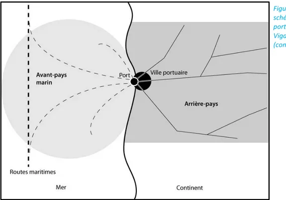 Figure 2: Représentation  schématique du triptyque  portuaire. Réalisé d’après  Vigarié (1979)