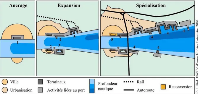 Figure 7 : Anyport, modèle spatial de l’évolution des ports d’après Bird (1963), extrait de Ducruet (2004) 