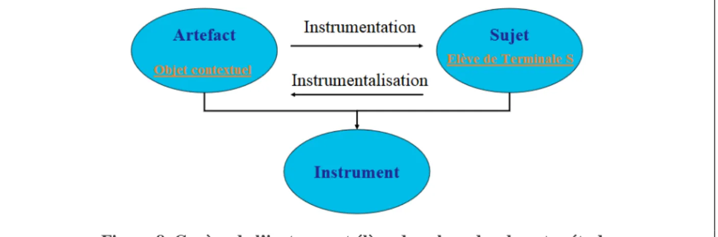 Figure 8. Genèse de l’instrument élève dans le cadre de notre étude 