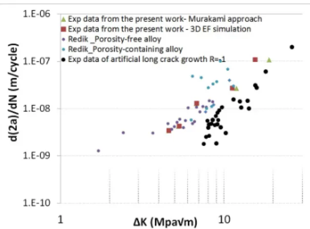 Fig. 10. Comparison of crack growth rate between natural fatigue cracks and artificial long cracks (black points)