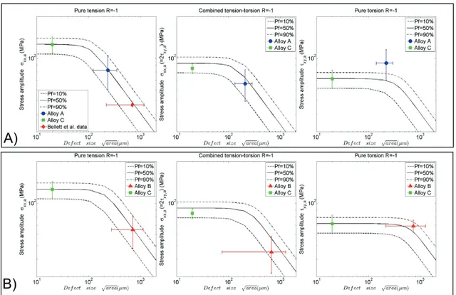 Fig. 11. Correlation between the experimental data and the model predictions: A) the experimental data for alloys C and A are used to identify the material parameters of the ﬁrst and the second mechanisms respectively; B) the experimental data for alloys C