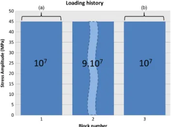Fig. 13 Temperature time course (a) Block #1 (b) Block #3, Δσ /2=