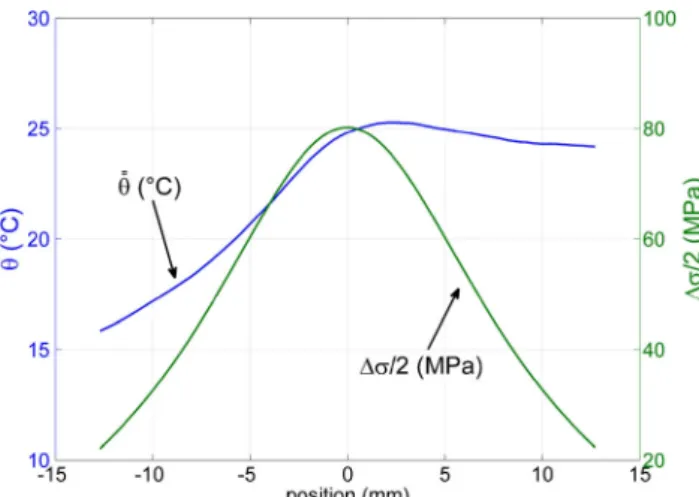 Figure 2 shows the different temperature profiles. The results of the comparison of the experimental and predicted