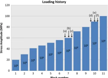 Fig. 6 Time course of the dissi- dissi-pation profiles as a function of the number of cycles (a) Δσ /2 = 60 MPa (b) Δσ /2=90 MPa