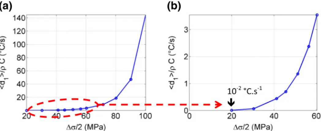 Fig. 11 Mean dissipation vs.