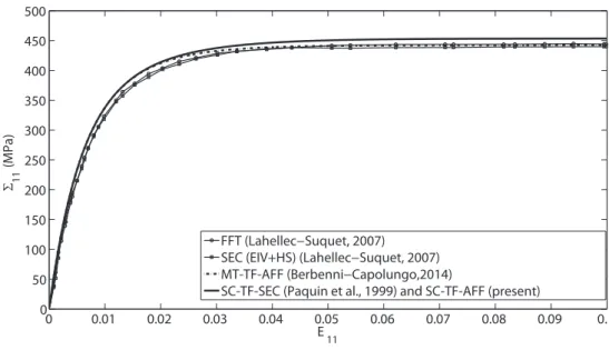 Figure 1. Overall (i.e. effective) monotonic responses obtained from different meth- meth-ods for two-phase elasto-viscoplastic fibre-reinforced composites subjected to in–