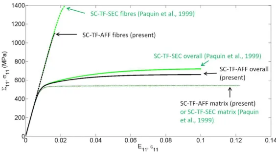 Figure 3. Overall and phase average monotonic responses obtained from the present SC-TF-AFF affine approach and compared to the SC-TF-SEC secant approach (Paquin et al., 1999) for two-phase elasto-viscoplastic fibre-reinforced composites subjected to in-pl