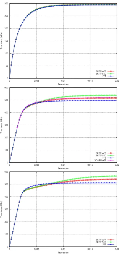 Figure 4. Macroscopic stress-strain curves calculated with the different models for a uniaxial tension test for different n values: n = 1 (top), n = 5 (middle) and n = 10 (bottom).