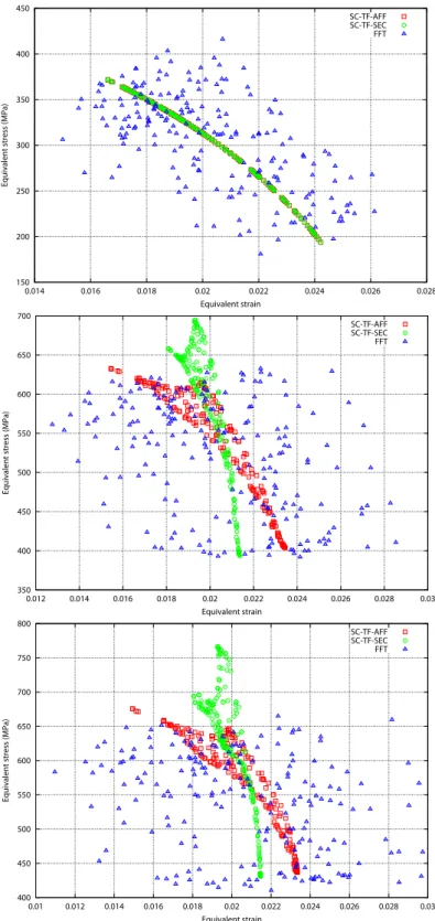 Figure 5. Situation of each grain in an equivalent stress-equivalent strain diagram calculated with the different models at the end of the uniaxial tension simulations (E = 0.02) for different n values: n = 1 (top), n = 5 (middle) and n = 10 (bottom).