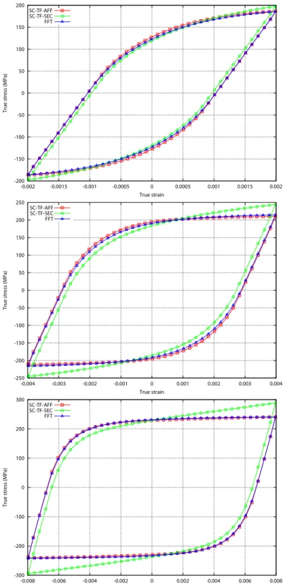 Figure 6. Macroscopic stress-strain curves obtained for a 316L polycrystal subjected to strain-controlled cyclic loadings with different strain amplitudes: 0.2% (top), 0.4%