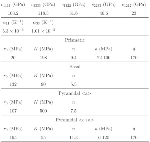Figure 7. Steady creep strain rate calculated with the different extensions (present affine and secant formulations) and the FFT method for a zircaloy-4 polycrystalline aggregate as a function of the applied stress.