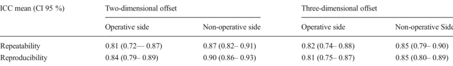 Fig. 3 a Repeatability of offset 2D/3D measurement in non-operative hips. b Repeatability of offset 2D/3D measurement in operative hips