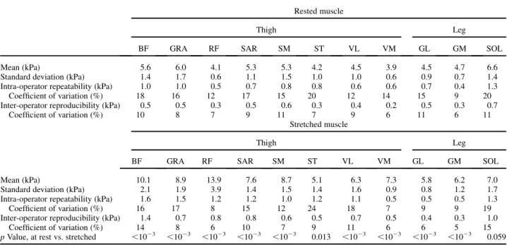 Table 2. Inter- and intra-operator reliability of the shear modulus measurements computed (10 subjects, two operators, three measures each) for rested and stretched BF, GRA, RF, SAR, SM, ST, VL, VM, GM, GL and SOL