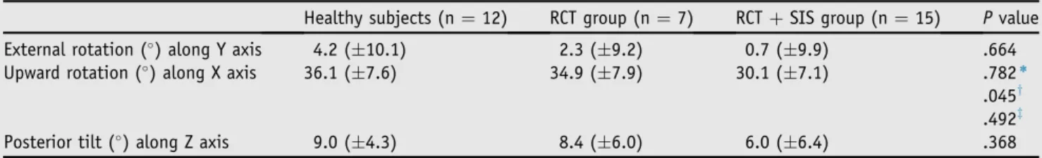 Figure 3 Representation of the scapular orientation at 90  lateral elevation for the 3 groups (ns, not significant)