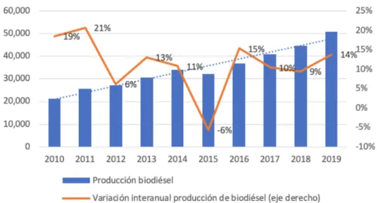 Figura 3: Variación interanual porcentual, tendencia y producción total (en miles de m 3 ) de  biodiésel en el mundo.