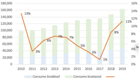 Figura 7: Variación interanual porcentual, tendencia y consumo total (en miles de m 3 ) de  biocombustibles líquidos en el mundo.