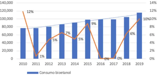 Figura 11: Variación interanual porcentual, tendencia y consumo total (en miles de m3) de  bioetanol en el mundo.