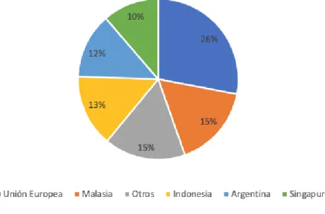 Figura 17: Participación de mercado en las exportaciones mundiales de biodiésel  (año 2019) .