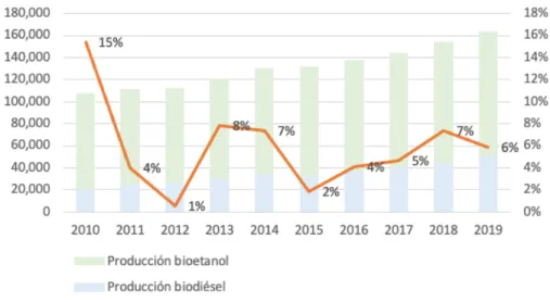 Figura 1: Variación interanual porcentual, tendencia y producción total (en miles de m 3 ) de biocombustibles líquidos en el mundo.