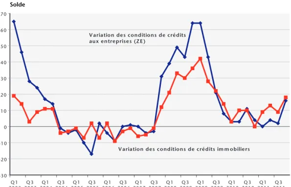 Graphique 4. Conditions de crédit dans la zone euro