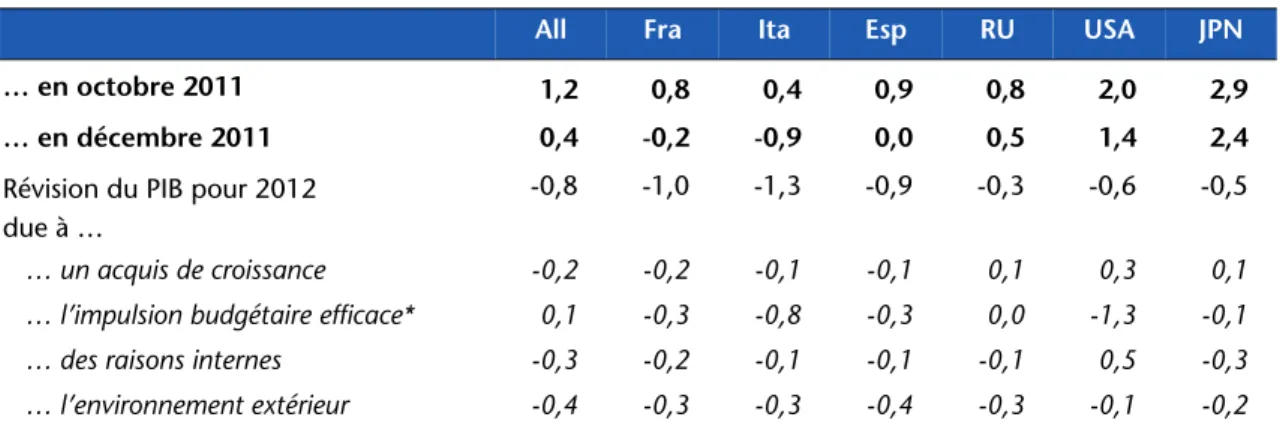 Tableau 4. Taux de croissance annuel du PIB en 2012 prévu…