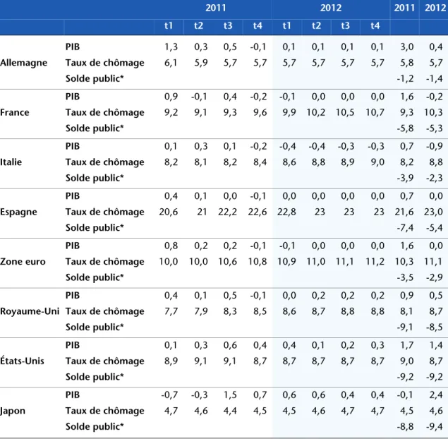 Tableau 1. prévisions pour 2012