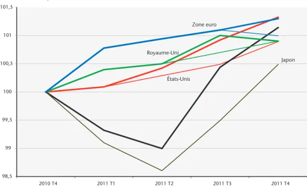 Graphique 2. Comparaison des prévisions d’octobre et décembre 2011  sur l’année 2011 pour les principaux pays