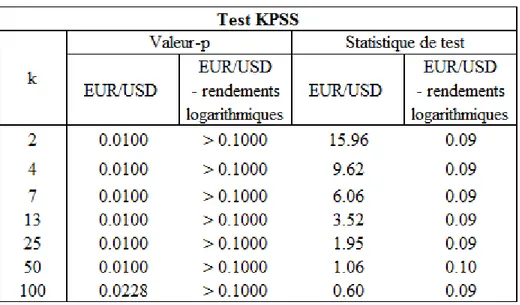 Tableau 2.16Test KPSS sur les taux et les rendements journaliers de   EUR/USD 