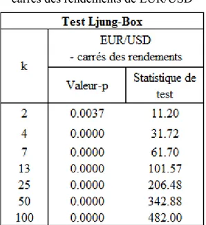 Tableau 2.27Test Ljung-Box sur les   carrés des rendements de EUR/USD 