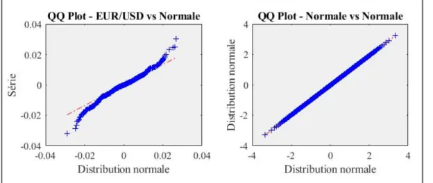 Figure 2.310QQ plot de la série des rendements de EUR/USD et d'une série   distribuée normalement 